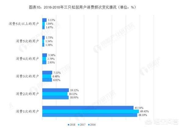 三只松鼠的增长逻辑还行的通吗，三只松鼠7年上市，最早VC回报率300多倍，你怎么看