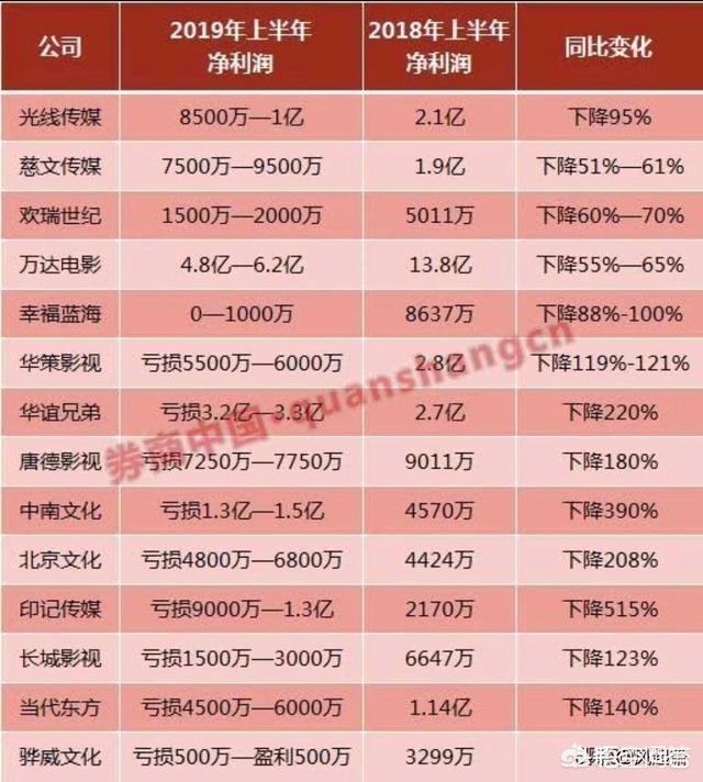 三桶油上半年业绩公布，15家影视公司发业绩预告，12家首亏或预减，说明了什么问题