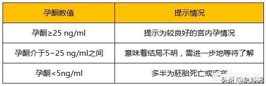 有没有谁来科普一下HCG和孕酮？