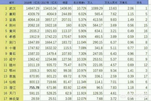 湖北未来城市发展走向如何,预计2018各市GDP多少？