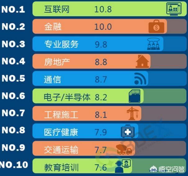 想找工作,你觉得目前十大高薪职业有哪些？