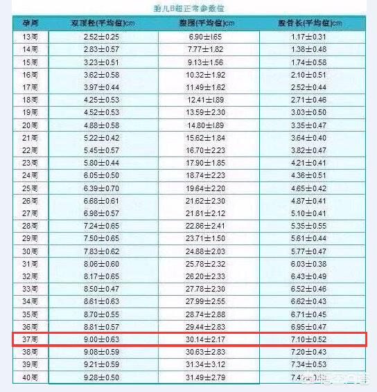 头条问答 孕37周 双顶径9 33cm 头围33 55cm股骨长径6 43cm正常吗 8个回答