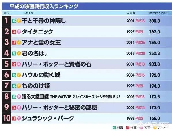 卡梅隆作品:日本电影票房排行前十的作品有哪些？