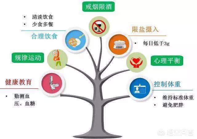 怎样防止低血压高？