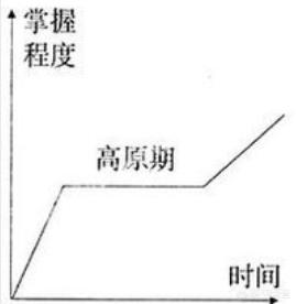 初中学习遇到瓶颈期如何解决呢？