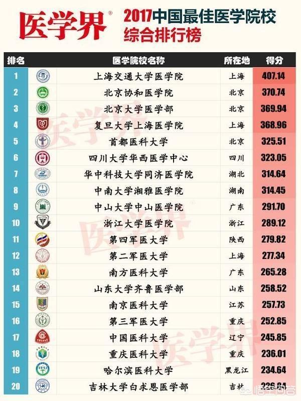 上海高考考生想读临床医学，复旦医学院和交大医学院哪个更适合？