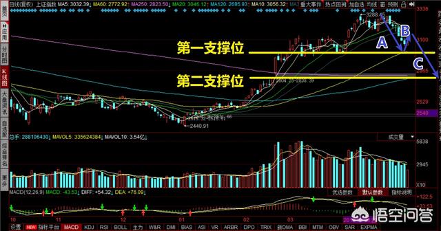 如果下周行情回踩2800点支撑，你敢进场吗？