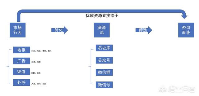 教育机构如何招生？