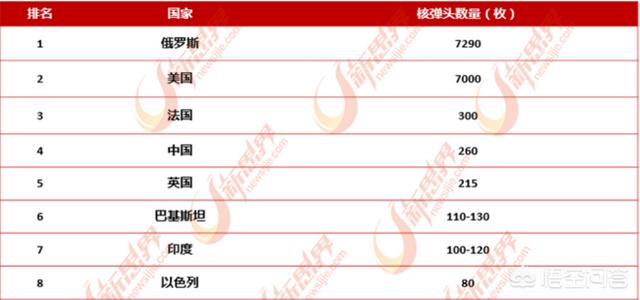世界更新换代速度之快,如果有一天核武器被替代,那么世界军事排名是否将会发生改变？