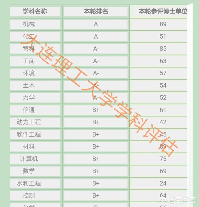 大连理工大学 监考猫:东北名校大连理工大学，在全国的排位情况如何？有哪些王牌学科？