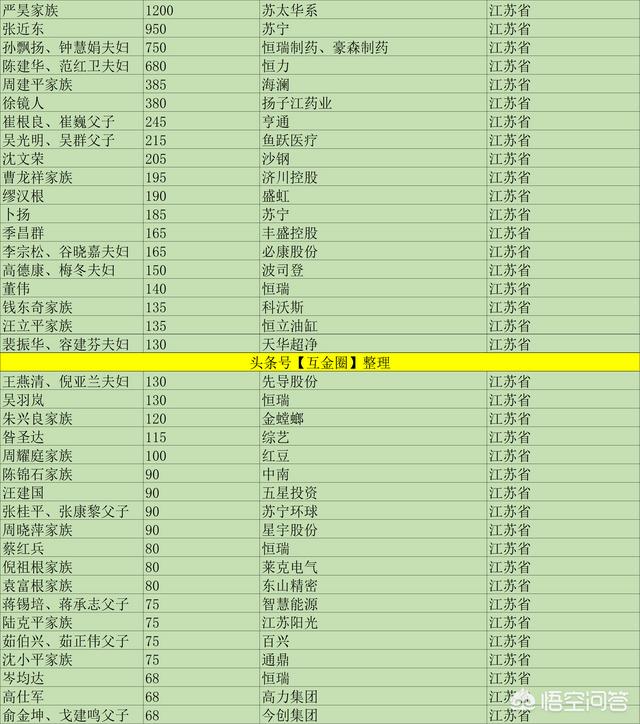 张士平家族:各大省首富是谁？有什么依据？