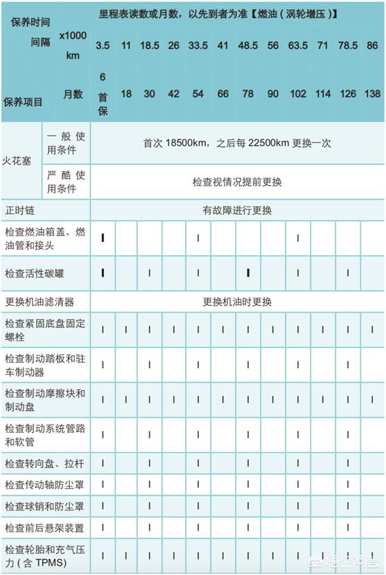 比亚迪全新一代宋每次保养都需要做什么项目? 比亚迪全新一代宋每次保养都需要做什么项目?