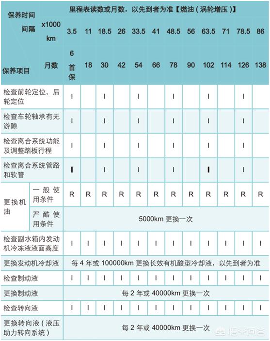 比亚迪全新一代宋每次保养都需要做什么项目? 比亚迪全新一代宋每次保养都需要做什么项目?