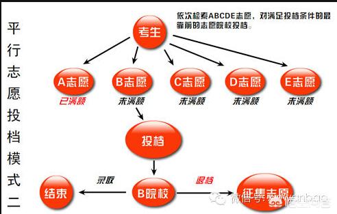 考生选择专业该依据什么，2020年自考报名应该如何选择专业