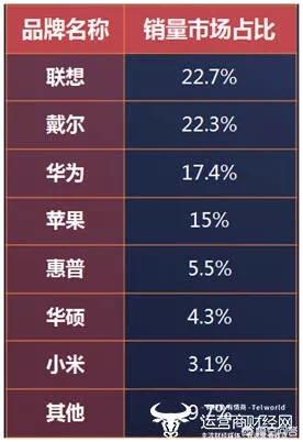 你认为哪个品牌的笔记本电脑耐用,质量好,使用起来方便舒心？