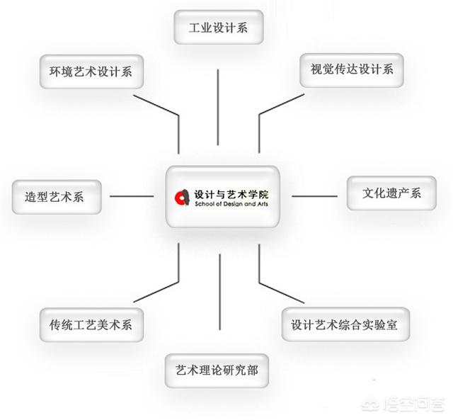 北京理工大学和中国传媒大学的视觉设计哪个更好呢？