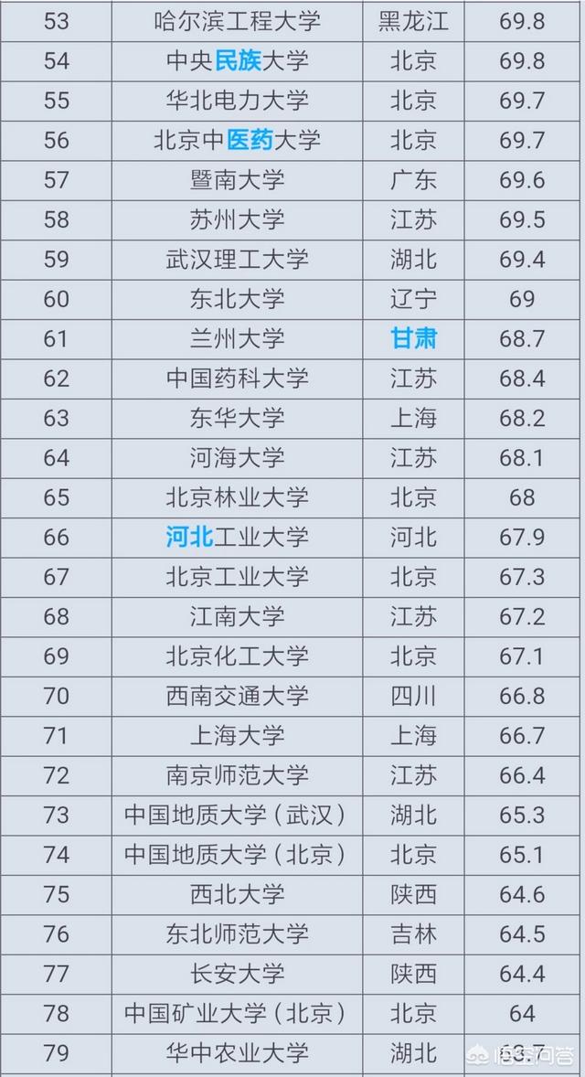 高校985和211各是什么意思? 什么学校叫211学校(图5)