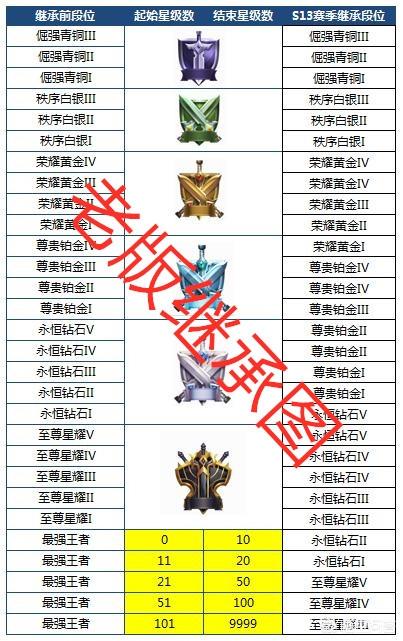 王者荣耀s16赛季段位继承大更新,王者以上继承的更多,荣耀王者乐坏了,你怎么看？