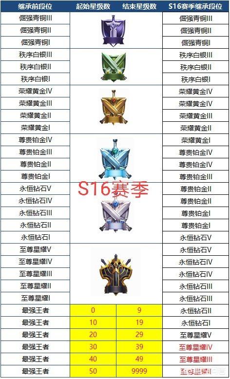 《王者荣耀》S16赛季段位继承大变天,钻石新增消费途径,攒2万金币有惊喜,你怎么看？