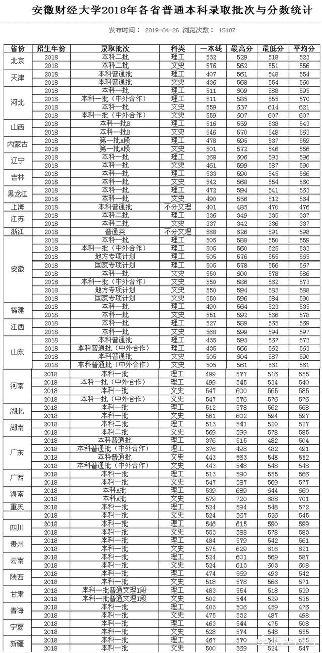 安徽财经大学怎么样(安徽财经大学怎么样?大学排名)