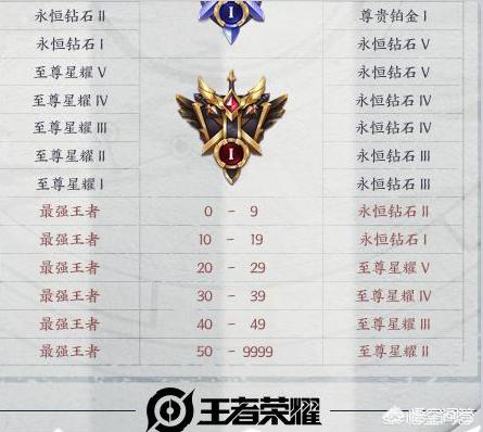 《王者荣耀》星耀5段位是什么水平？