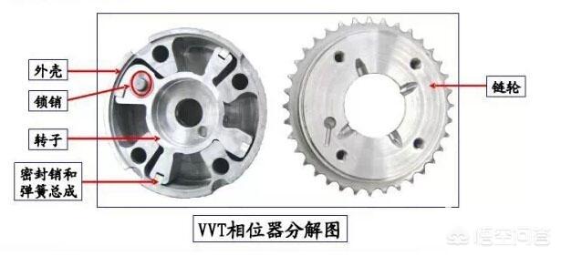 头条问答 Vvt 可变气门正时技术 是一种怎样的技术 原理是什么 8个回答