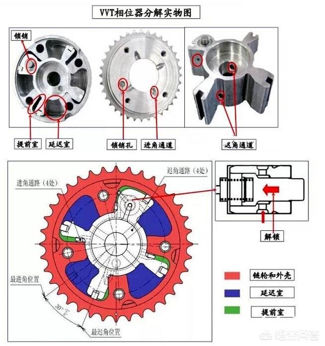 头条问答 Vvt 可变气门正时技术 是一种怎样的技术 原理是什么 8个回答