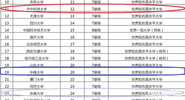 中南大学、东南大学、华中科技大学怎么排名？
