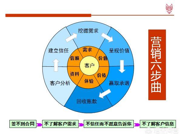 销售人员怎样培养自己的销售技巧和话术