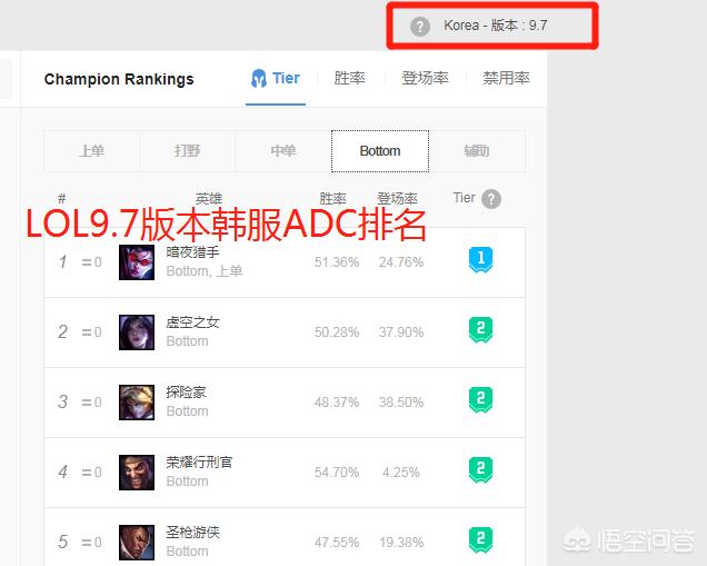 LOL韩服9.7版本ADC排名,VN成唯一T1英雄,但游戏40分钟后维鲁斯成唯一真神,为什么？