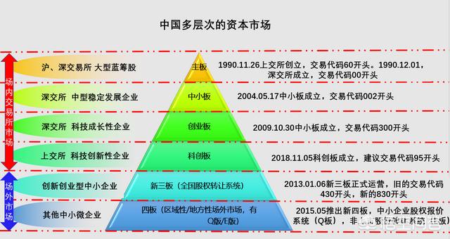 主板、中小板、创业板、科创板有什么区别？什么是一板、二板、三版、新三板、四板？