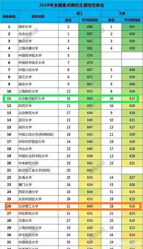 全国排名最好理工大学，北京理工大学的实力很强，但为什么排名不是特别的高？