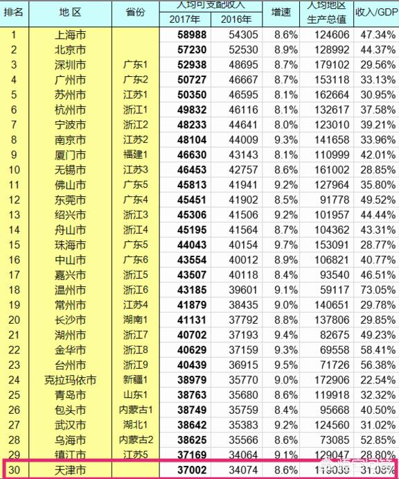 在天津年薪40万是什么水平呢？