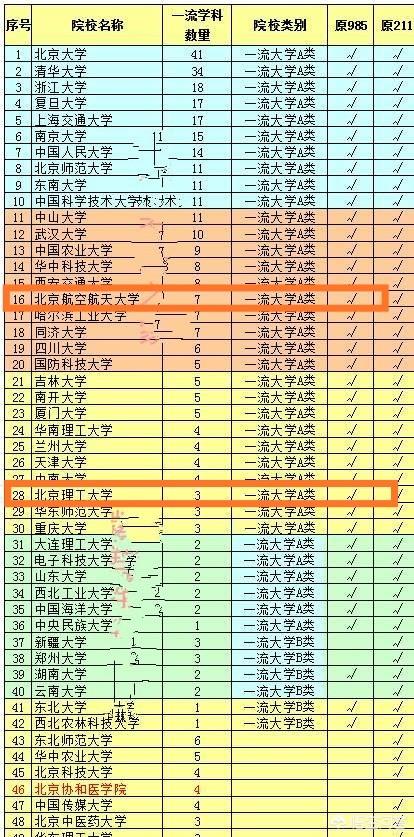 全国排名最好理工大学，北京理工大学的实力很强，但为什么排名不是特别的高？