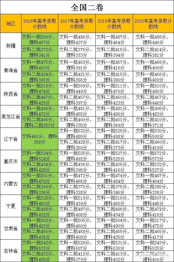 普通本科要多少分才是本科？ 高考分数线 第3张