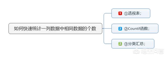 在Excel中，如何快速统计一列数据中相同数据的个数？:统计个数