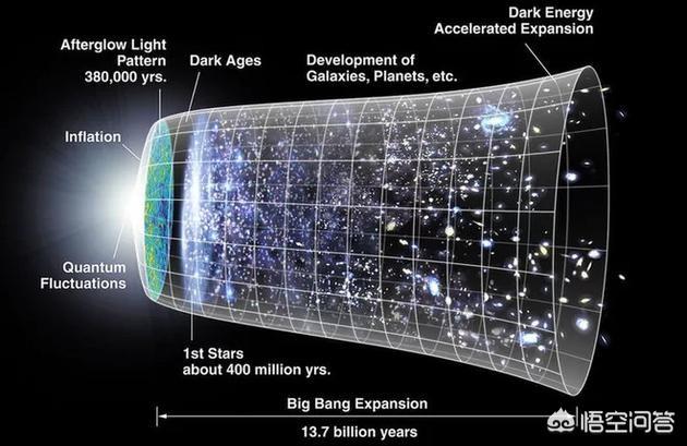 宇宙空间还在膨胀,既然是空间变大,那宇宙之外就是否不是空间？同时也没有物质？