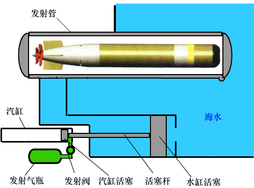 为什么潜艇不用海水降温:潜艇是如何发射鱼雷的？水压太大不怕海水倒灌吗？