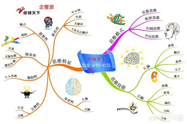 头条问答 - 怎样让思维导图习惯于大脑?(1个回答)