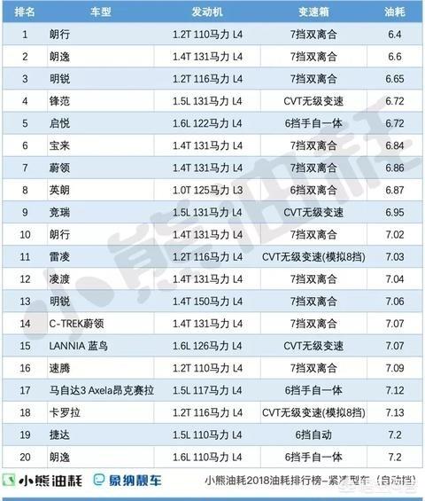 目前市场油价高升,选购什么品牌的家用汽车最节油？