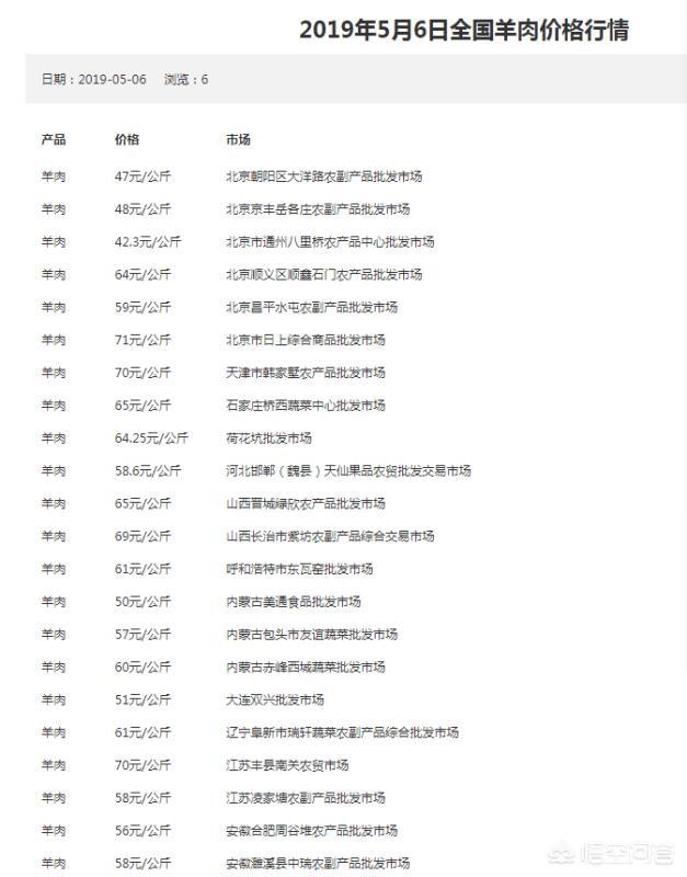 2020西施犬价格行情:明年的牛羊肉价格会怎么样？