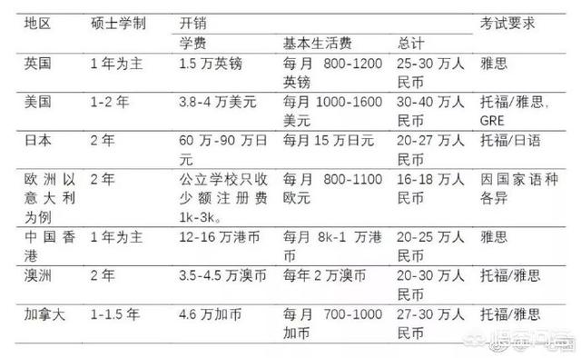 如何才能去国外留学，本科毕业出国留学，有哪些途径在国外一年的费用是多少