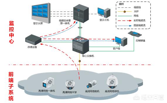 成都监控设备城，大型的监控系统是如何布线安装，需要哪些设备，如何设置那些设备