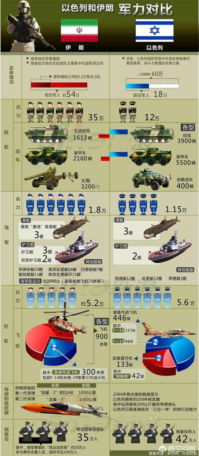 伊朗的军事实力比以色列更强吗？