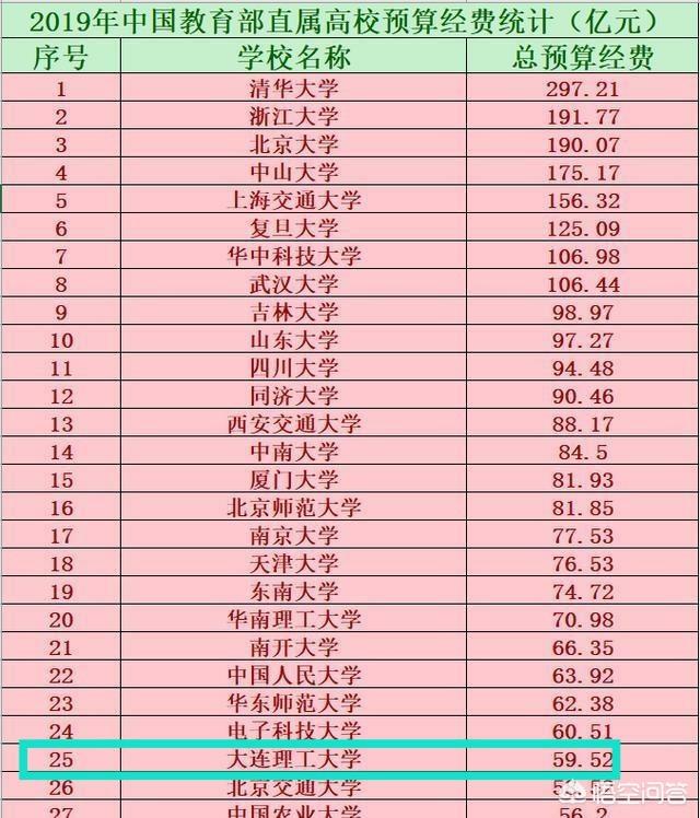 大连理工大学 监考猫:东北名校大连理工大学，在全国的排位情况如何？有哪些王牌学科？