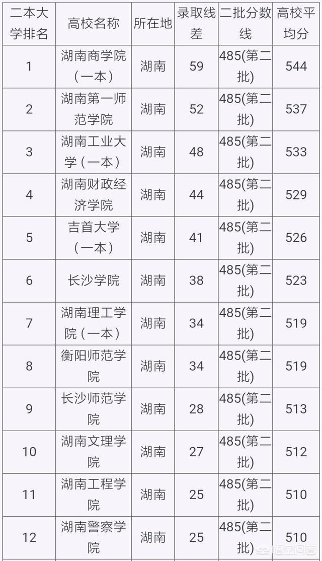 2本院校,大连有哪些比较好的二本大学？