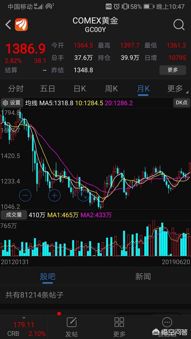 黄金大涨:现在买黄金还来得及吗，听说金价还要大涨？