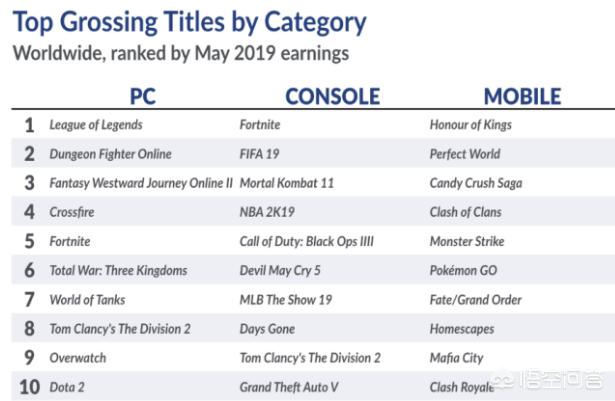 DNF 5月全球收入依然排行端游第2位,玩家大量脱坑是不是假象？