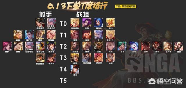 《王者荣耀》新版本梯度排行榜出炉,马可守约成T0,元芳成T3,你怎么看？