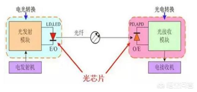 任正非提到的光芯片是什么技术？请各位专家解释下，谢谢？-第2张图片-9158手机教程网
